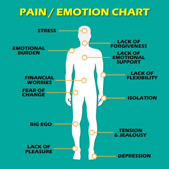 How Emotions Lead to Body Pains